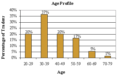 age profile of sampled day traders; read text for discussion
