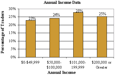 annual income of sampled day traders; read text for discussion