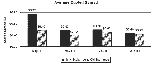 Average Quoted Spread