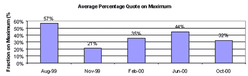 Average PercentageQuote on Maximum