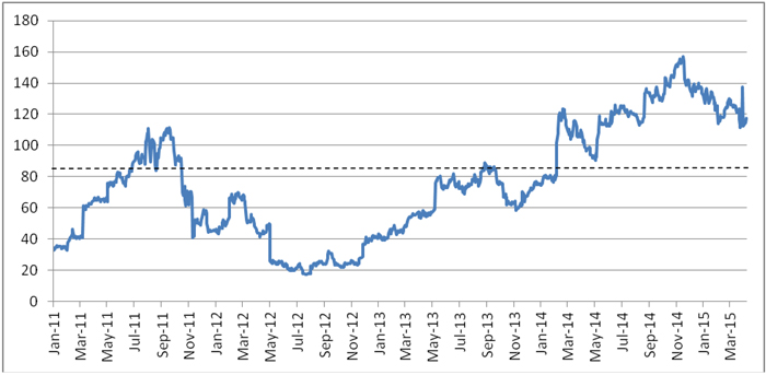 barrick gold share price google finance