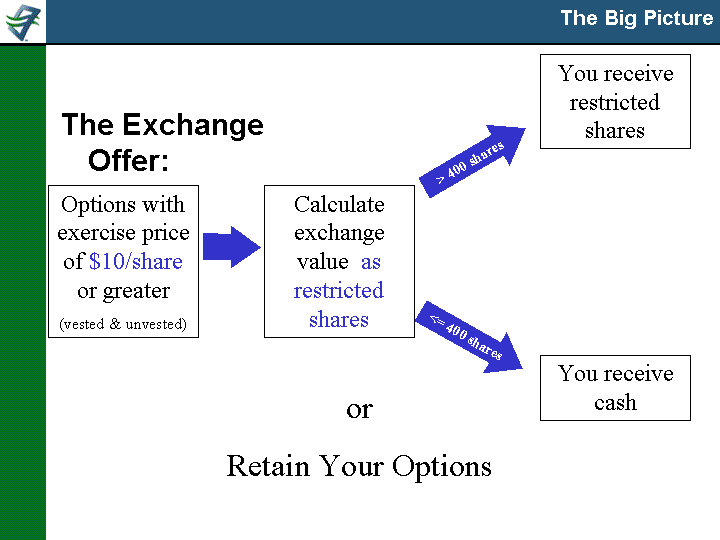 offer to exchange certain outstanding options for restricted