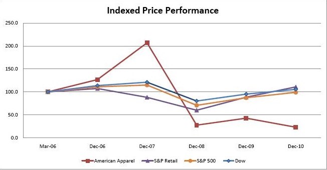 the graph is not necessarily indicative of future price performance
