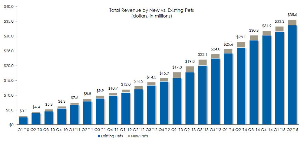 Total Revenue by New vs. Existing Pets