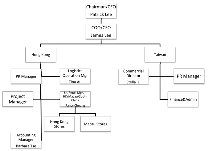 Licensee Organizational Chart