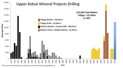 Figure 1 - Upper Kobuk Mineral Projects Drilling (CNW Group|Trilogy Metals Inc.)
