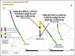 "Figure 5 ??? Cross Section of Sunshine Drilling Showing SC19-019 Results (CNW Group|Trilogy Metals Inc.)"