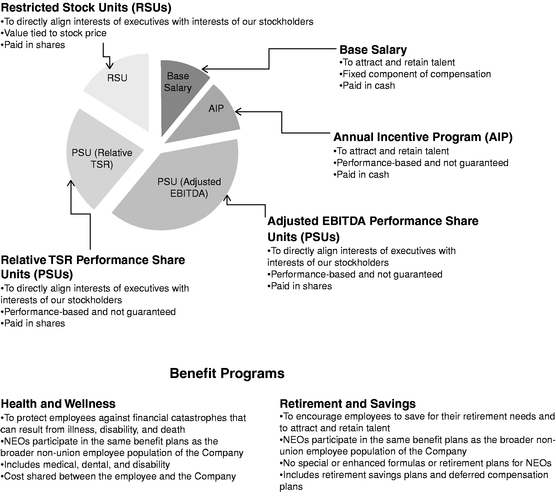 Various Compensation Methods And Benefit Programs