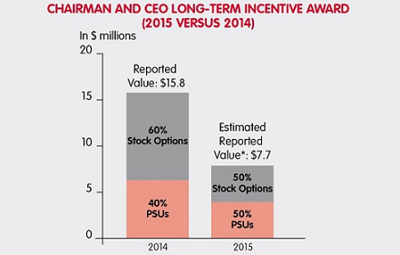 grant date fair value of stock and option awards