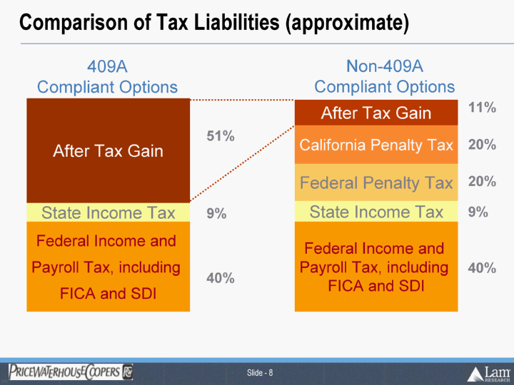 repricing stock options tax implications