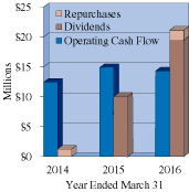 Chart of Dividends, Repurchases, and Cash Flow