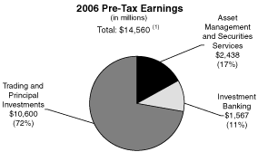 (2006 PRE-TAX EARNINGS CHART)