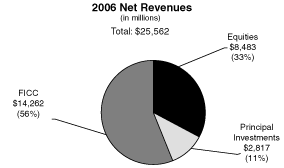 (2006 NET REVENUES CHART)
