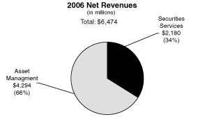 (2006 NET REVENUE CHART)