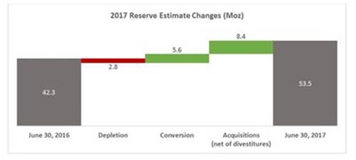 2017 Reserve Estimate Changes (Moz) (CNW Group|Goldcorp Inc.)