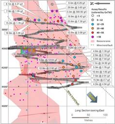 Figure 10: Upper Cochenour UMZ South long section, looking east, showing Q1-2018 intercepts in UMZ1 mineralized zone.  Intercepts are coloured by grade x true width (m). (CNW Group|Goldcorp Inc.)