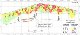 Figure 13: Supremo T3 long section, looking west.  Drill hole pierce points and contouring is coloured by g|t gold x thickness (gram meters), indicating contiguous zones of steeply plunging high grade mineralization. (CNW Group|Goldcorp Inc.)