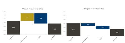 Change in Reserves by type (Moz); Change in Reserves by site (Moz) (CNW Group|Goldcorp Inc.)