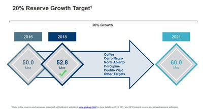 20% Reserve Growth Target(1) (CNW Group|Goldcorp Inc.)
