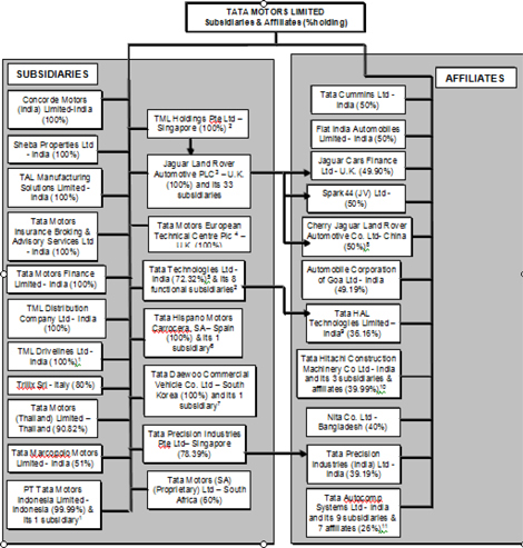 Ford Corporate Structure Chart