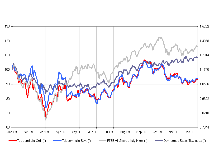 dow jones u.s. completion total stock market index chart