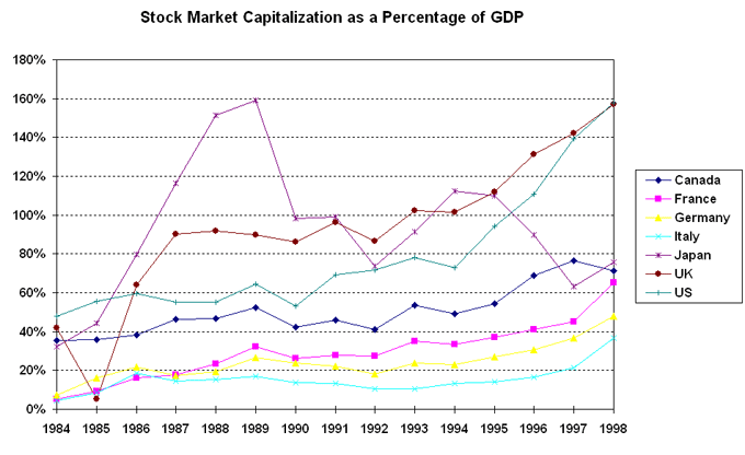 stock market cap as of gdp