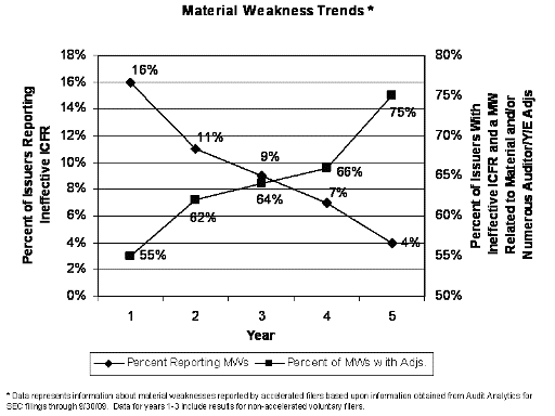 View large version of chart, "Material Weakness Trends"