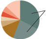 Pie Chart: Data is listed below