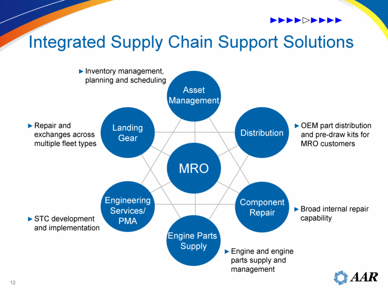 Page supply. Supply Chain Management. Supply Chain Management & Inventory Management. Integrated Supply Chain. Основные части Supply Chain.
