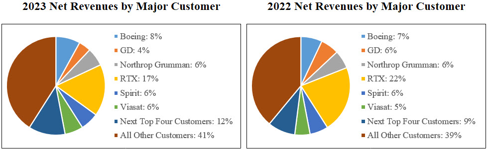 2023 Revenue by Customer Graph D3.jpg