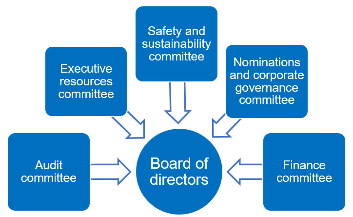 Graphic - Committee Structure (current) (ENGLISH).jpg
