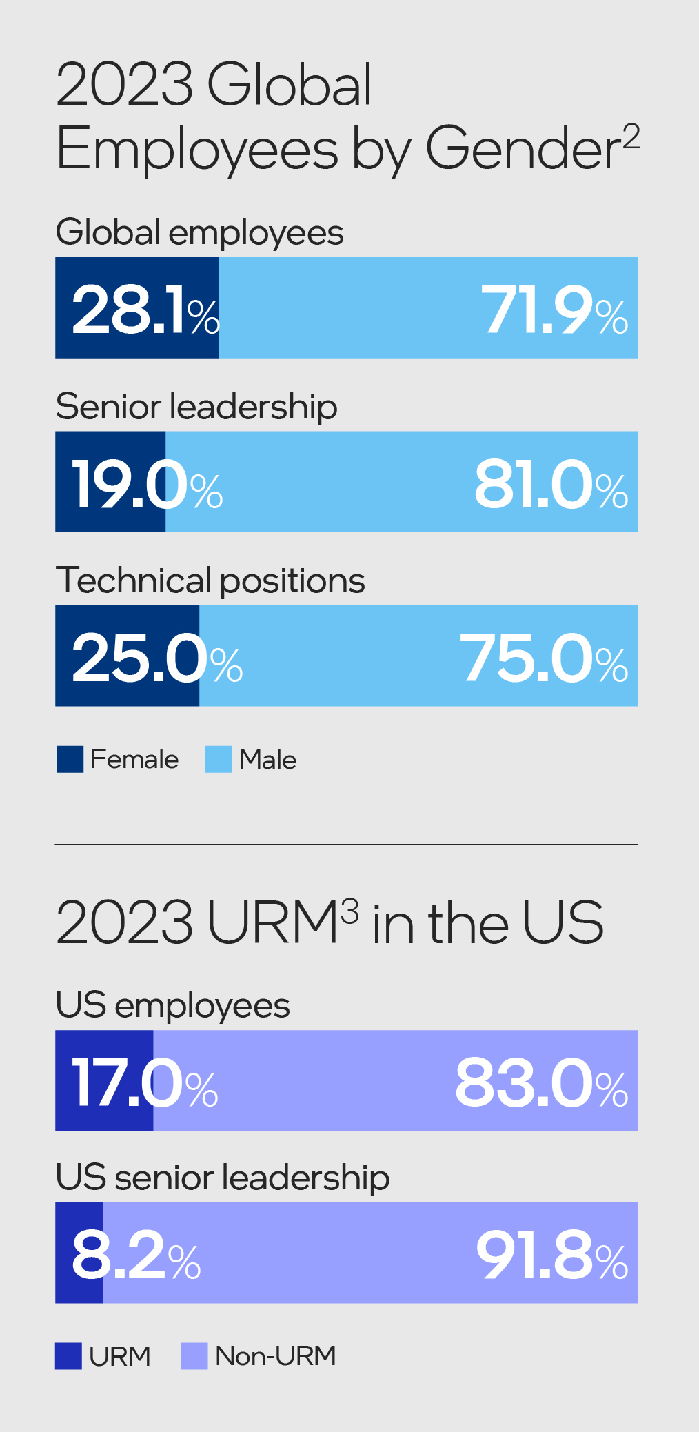 22023-employees-by-gender-and-urm-vert.jpg