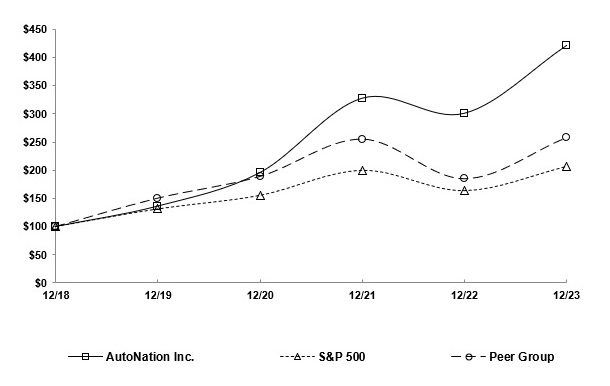 AN 2023 - Stock Performance Graph.jpg