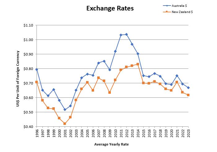 A graph of exchange rates

Description automatically generated