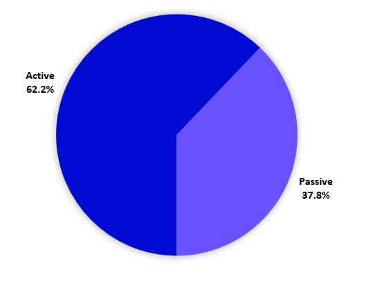 Active vs Passive Pie Chart.jpg