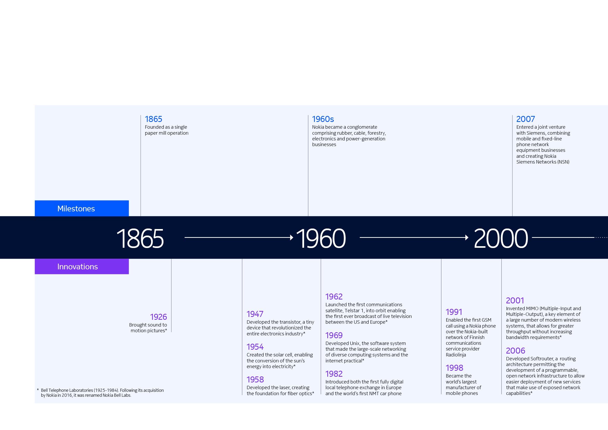 Nokia_2023_Timeline.jpg