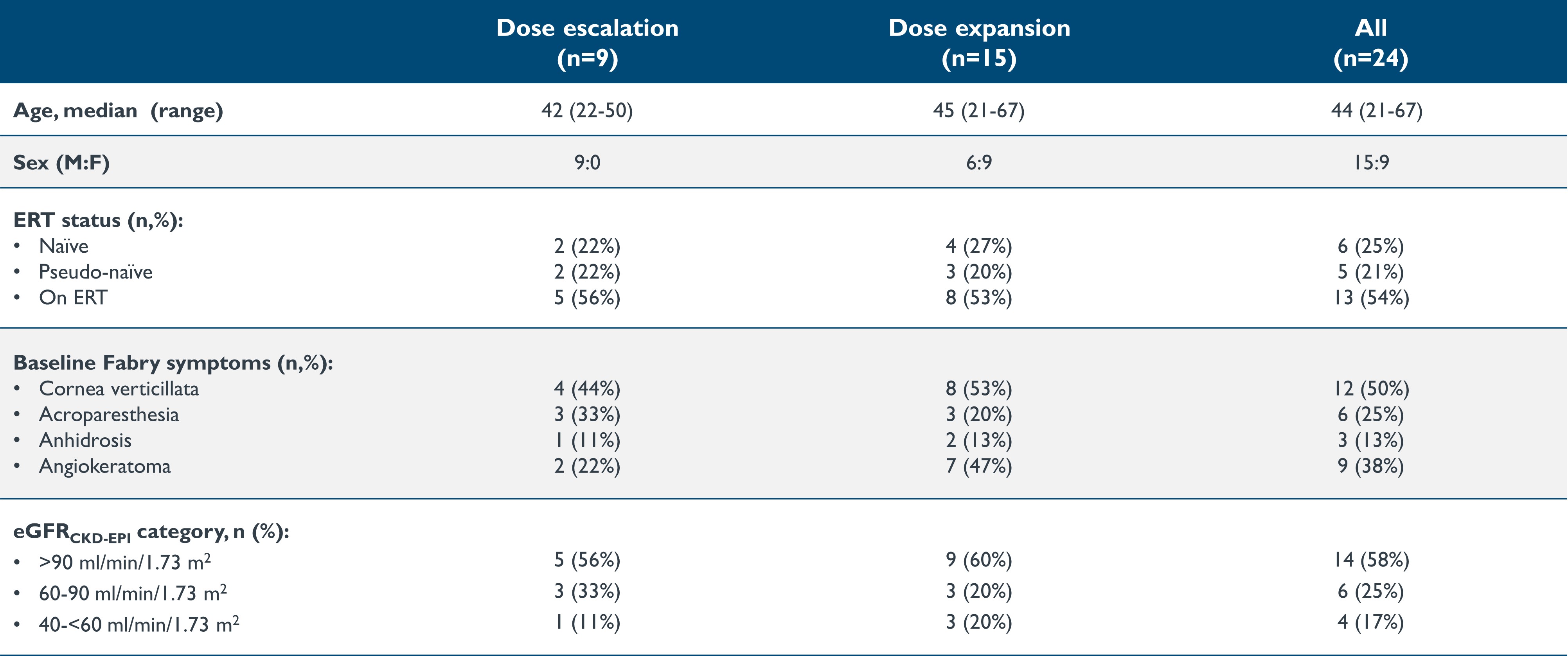Table 1 Baseline characteristics Dose escalation and dose expansion phases.jpg