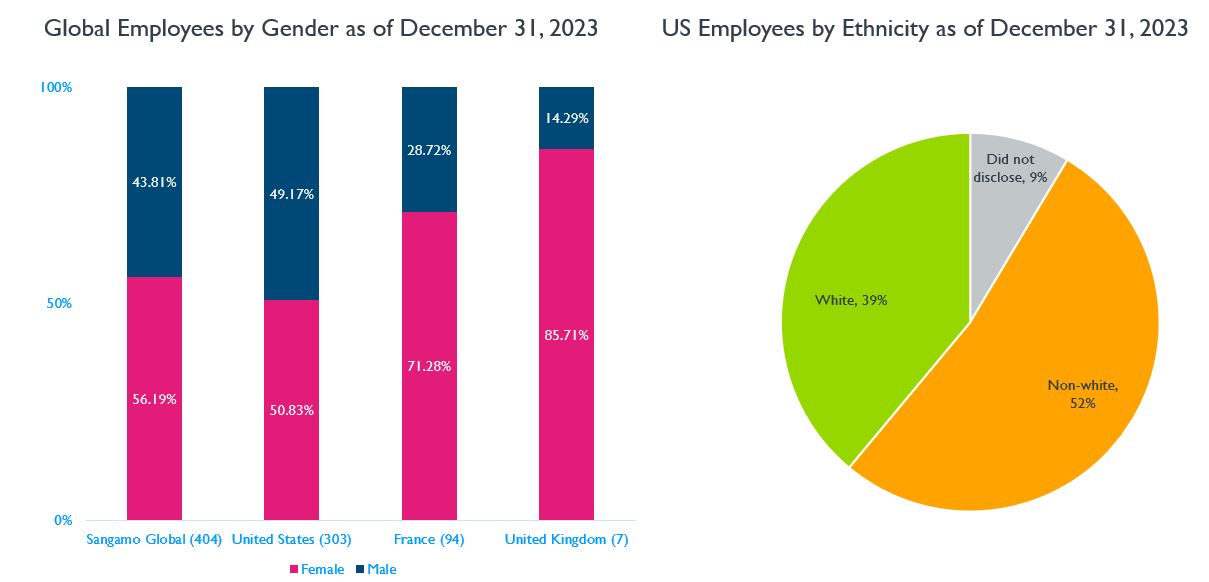 Global employees by gender and us employees ethnicity 2023 v2.jpg