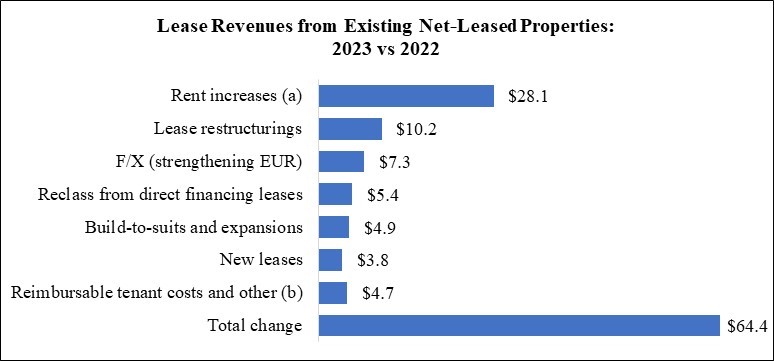 WPC 23Q4 MD&A Chart - Lease Revenues (YTD).jpg