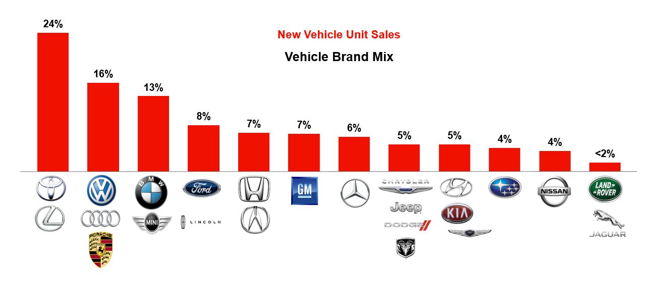 Item 1. Business Chart - Vehicle Brand Mix.jpg