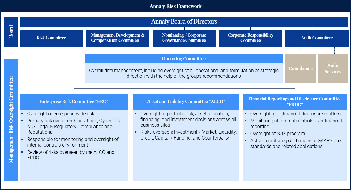 Annaly Risk Framework 2022 10-K.jpg
