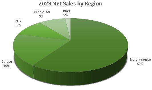 Net Sales Pie 23.jpg