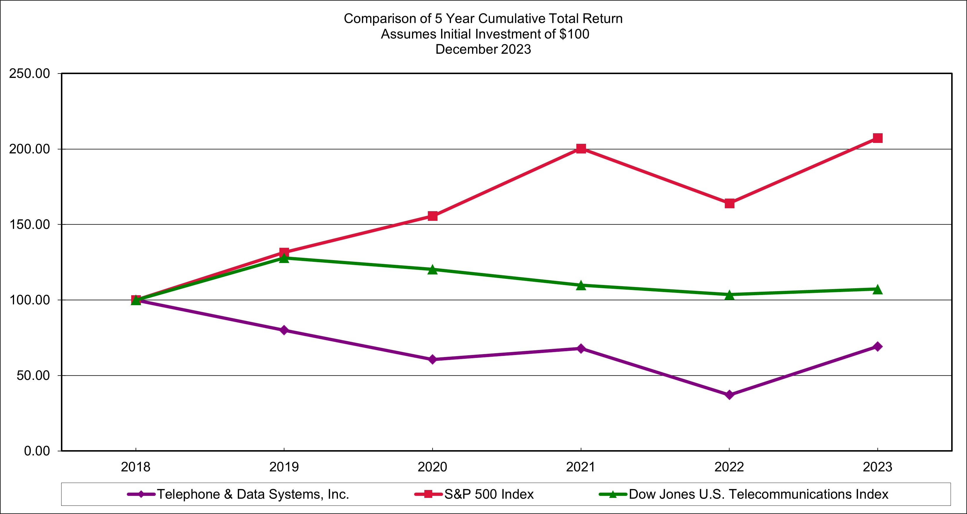 TDS Stock Performance Graph.jpg