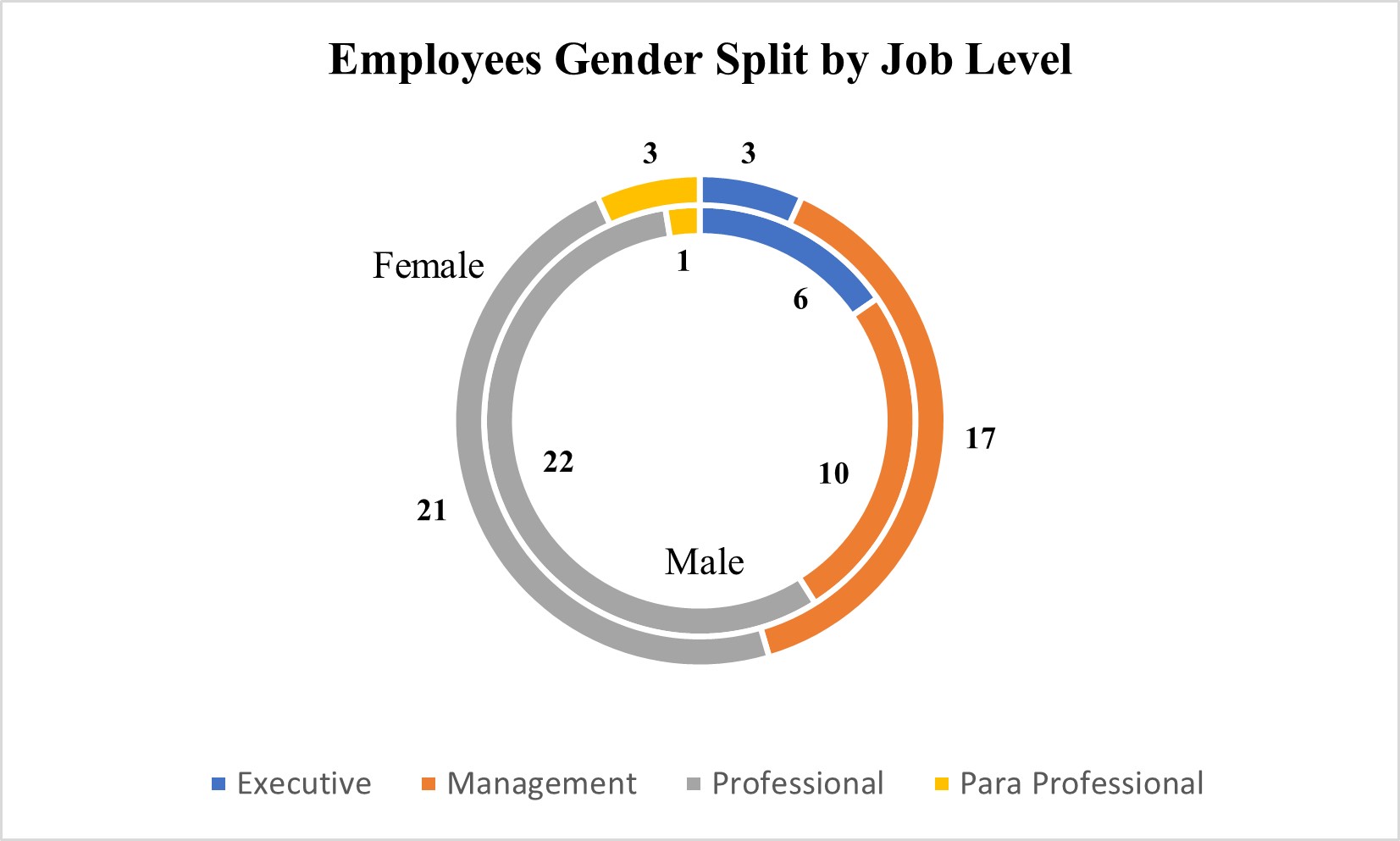 Employees Gender Split by Job Level.jpg
