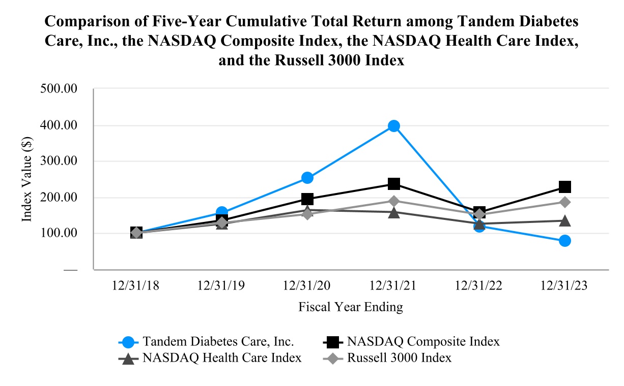 Comparison_of_Five-Year_Cumulative_Total_Return_among_Tandem_Diabetes_Care,_Inc.,_the_NASDAQ_Composite_Index,_the_NASDAQ_Health_Care_Index,_and_the_Russell_3000_Index.jpg
