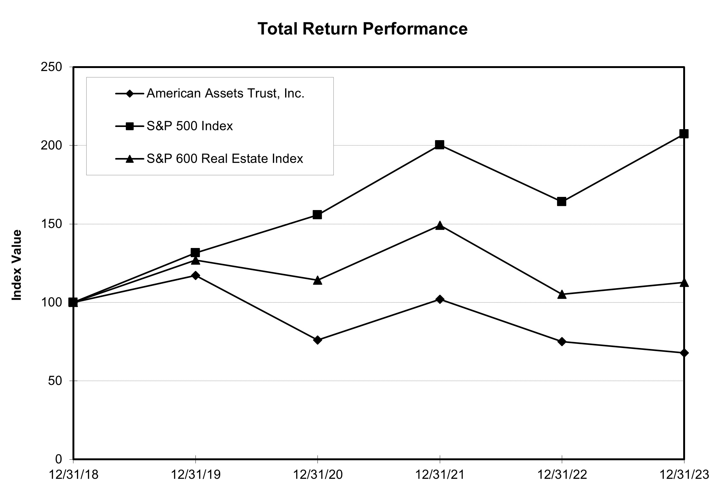 AAT Stock Performance Graph 2023.jpg
