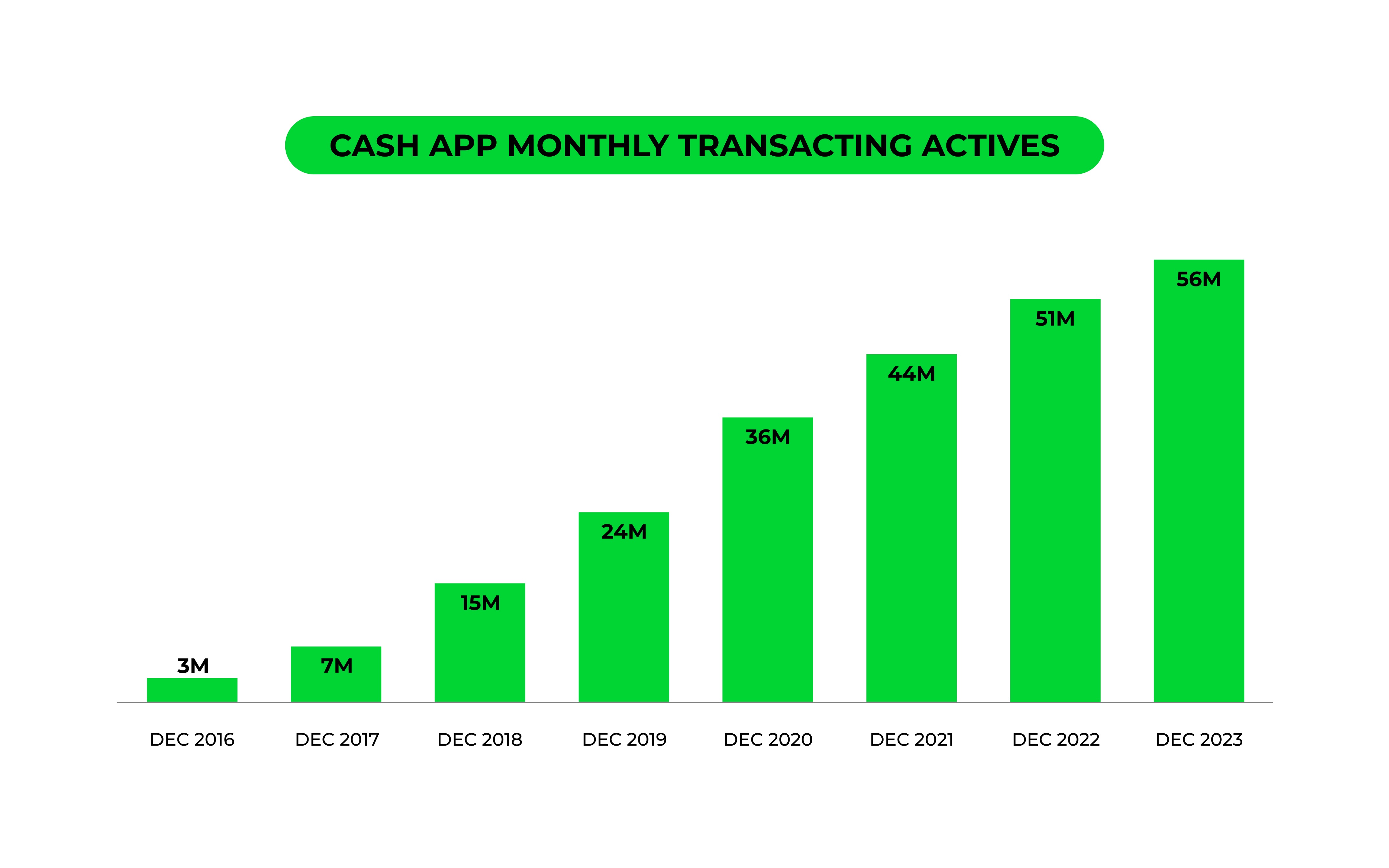 Cash App Transacting Actives Chart 2023 (1).jpg