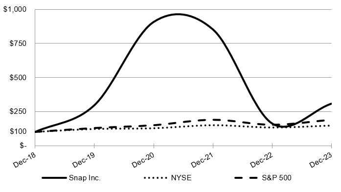 Snap Stock Performance Chart FY23.jpg