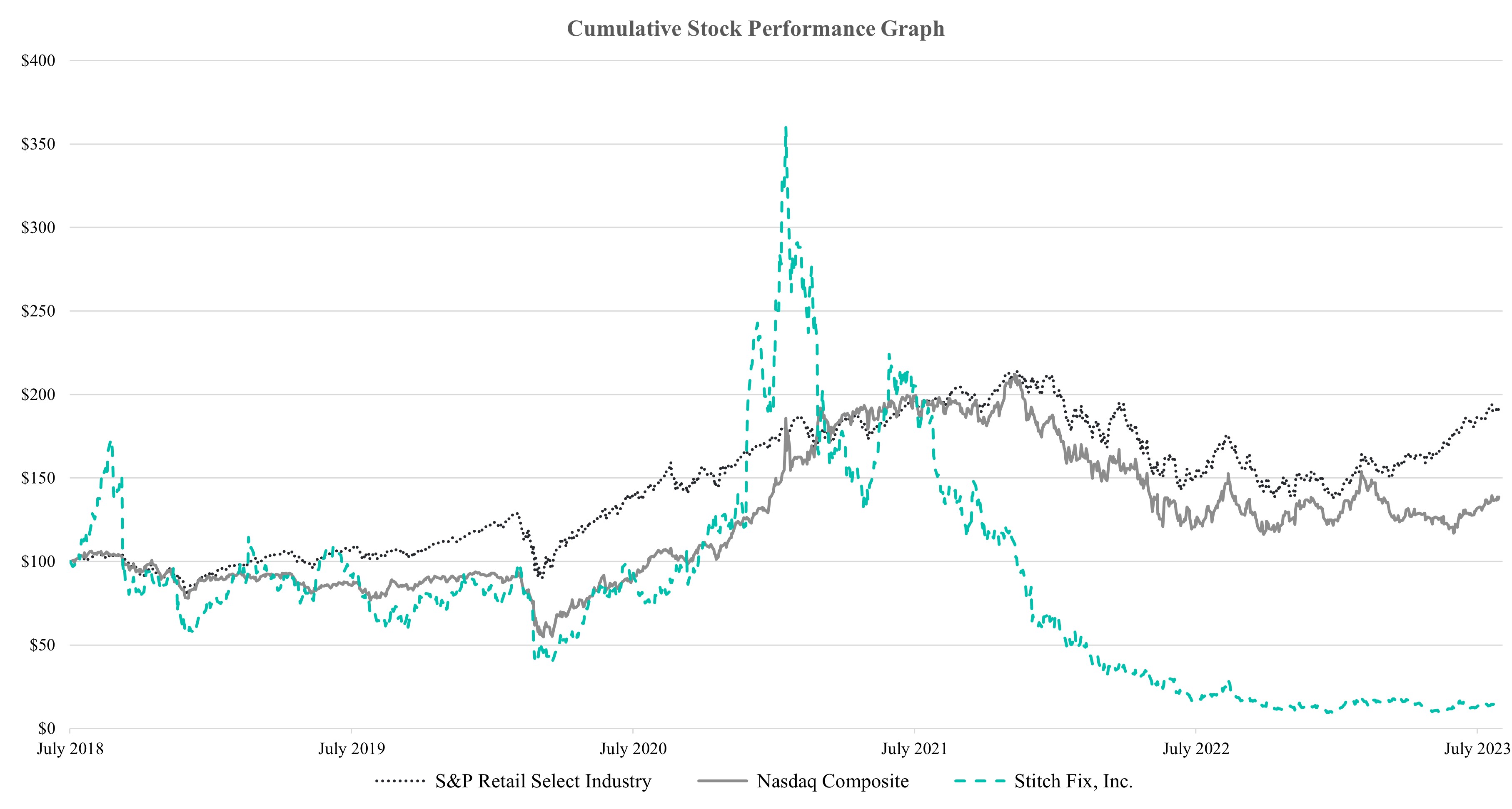 35. SFIX Stock Performance Chart FY23_GraphJPG_082223.jpg