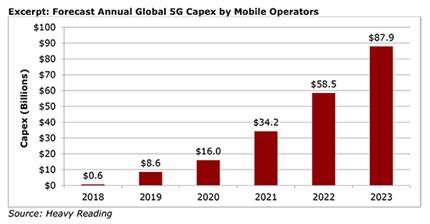 Chart that provides insight into how the cost of 5G networks is an obstacle to deploying them.